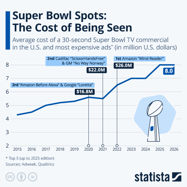 Super Bowl Spots: The Cost of Being Seen - Infographic